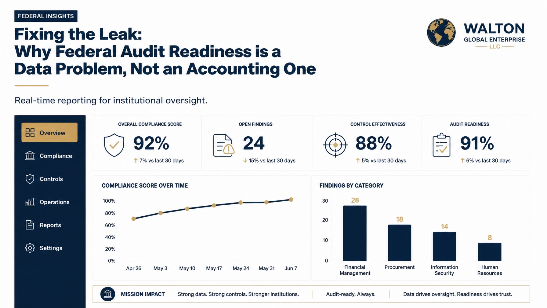 The Evolution of Oversight: How Real-Time Reporting Portals are Replacing Static Monthly Reviews