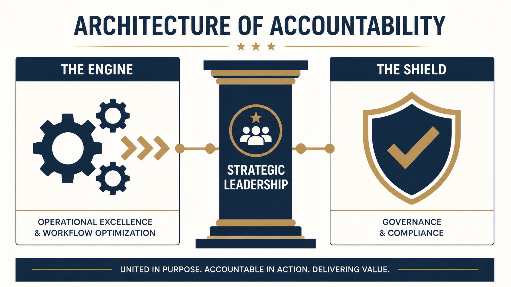 How to Build a Strategic Leadership Framework for High-Impact Government Operations