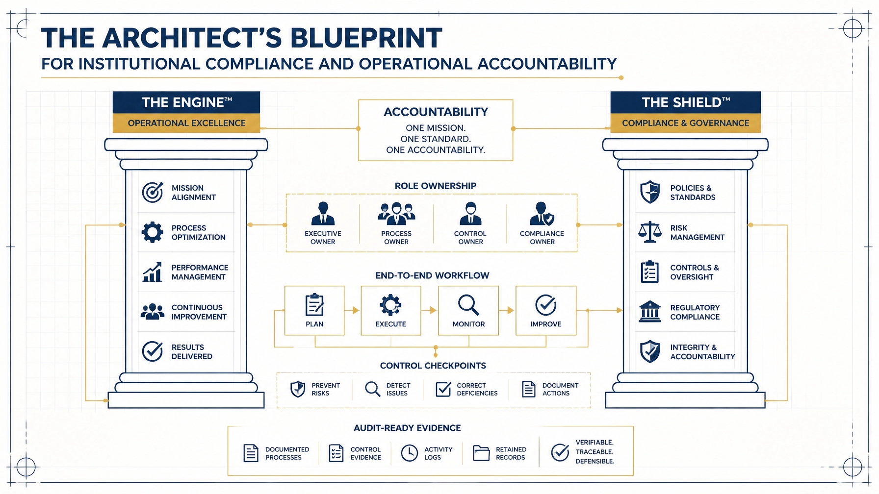 The Architect’s Blueprint for Institutional Compliance and Operational Accountability